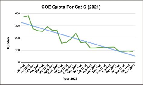 cat c coe